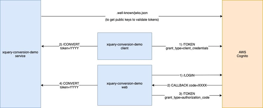 OAUTH flows using AWS Cognito