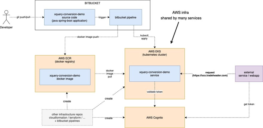 Standard cloud architecture using AWS